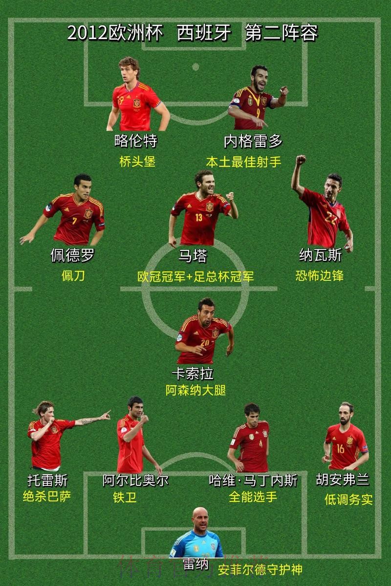 细数历届欧洲杯西班牙名单中皇马球员数量